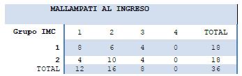 Tabla 10.Relación IMC vs Mallampati al Ingreso